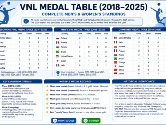 VNL Medal Table 2018–2025 full overview of men’s and women’s Volleyball Nations League results and country rankings.
