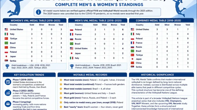 VNL Medal Table 2018–2025 full overview of men’s and women’s Volleyball Nations League results and country rankings.