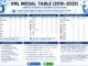 VNL Medal Table 2018–2025 full overview of men’s and women’s Volleyball Nations League results and country rankings.