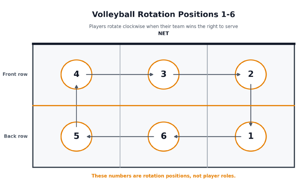 Volleyball court diagram showing rotation positions 1–6, front and back rows, and the clockwise rotation order.