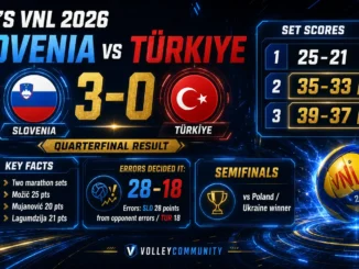 Slovenia beat Türkiye 3–0 in the Men’s VNL 2026 quarterfinal after winning marathon sets 35–33 and 39–37