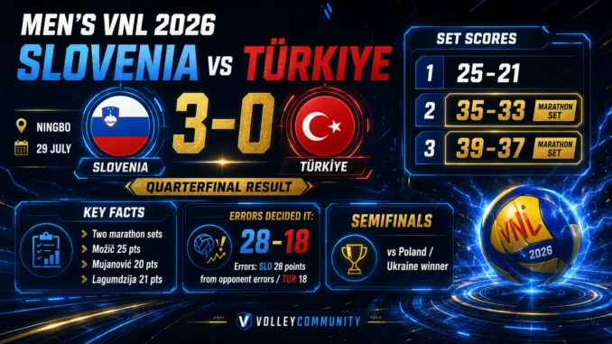 Slovenia beat Türkiye 3–0 in the Men’s VNL 2026 quarterfinal after winning marathon sets 35–33 and 39–37
