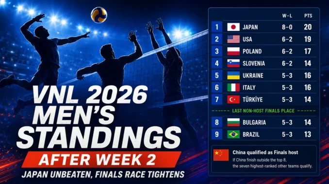 VNL 2026 men's standings after Week 2 with Japan unbeaten