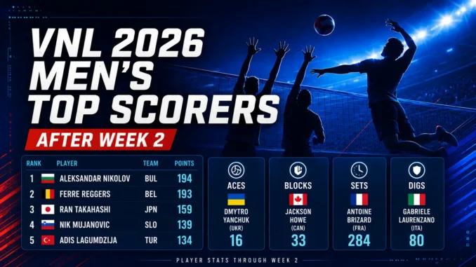 VNL 2026 men's top scorers and player statistics after Week 2