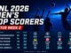 VNL 2026 men's top scorers and player statistics after Week 2