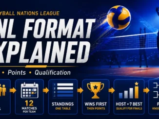 VNL format explained with 18 teams, 12 matches, standings, points and Finals qualification