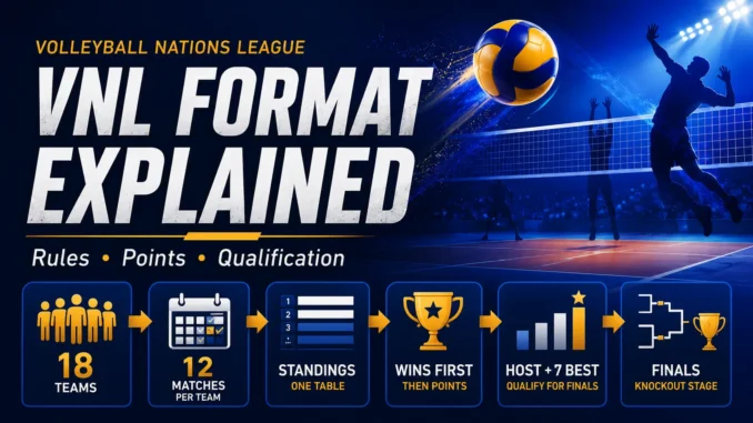 VNL format explained with 18 teams, 12 matches, standings, points and Finals qualification