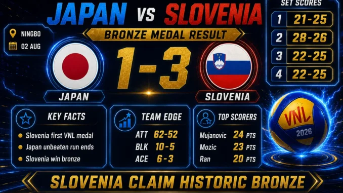 Japan 1–3 Slovenia Men’s VNL 2026 bronze medal result graphic with set scores, top scorers and team statistics