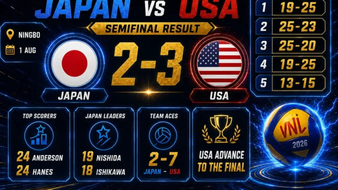 Japan 2–3 USA Men’s VNL 2026 semifinal result graphic with set scores, top scorers and team aces