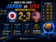 Japan 2–3 USA Men’s VNL 2026 semifinal result graphic with set scores, top scorers and team aces