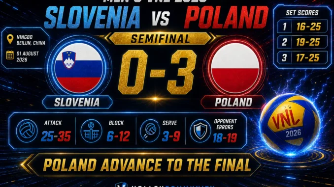 Slovenia 0–3 Poland Men’s VNL 2026 semifinal result graphic with set scores and match statistics