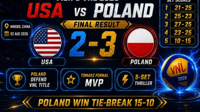 USA 2–3 Poland Men’s VNL 2026 final result graphic with set scores, Tomasz Fornal MVP and Poland defending the title