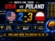 USA 2–3 Poland Men’s VNL 2026 final result graphic with set scores, Tomasz Fornal MVP and Poland defending the title