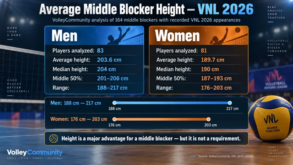 Average middle blocker height in VNL 2026: men 203.6 cm, women 189.7 cm